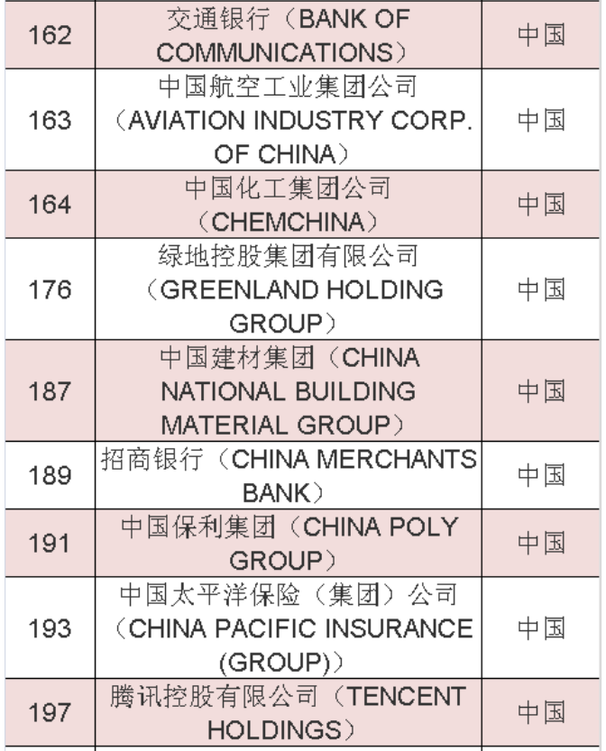 2020年《財(cái)富》世界500強(qiáng)中國(guó)榜單