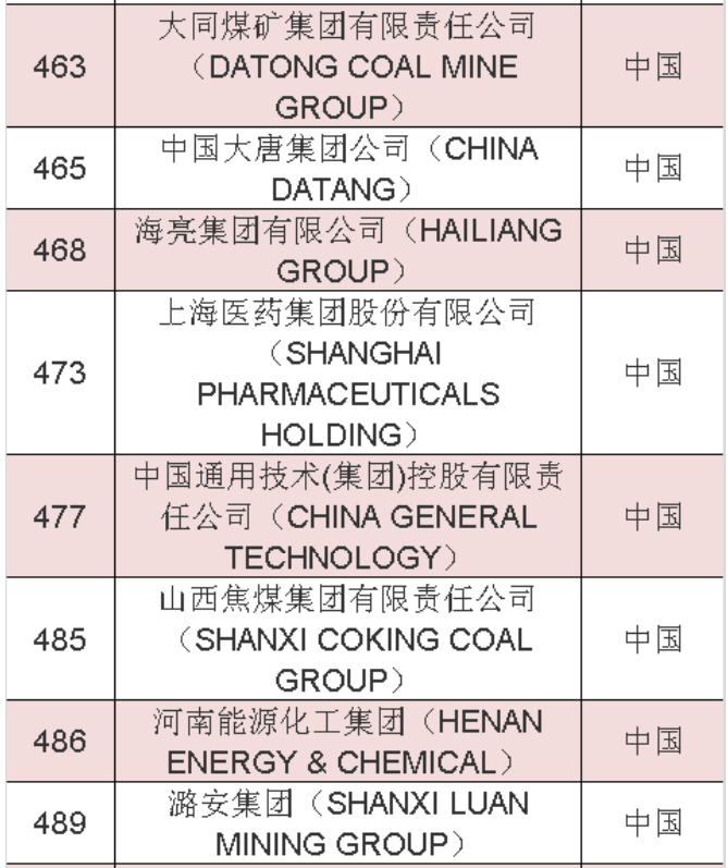 2020年《財(cái)富》世界500強(qiáng)中國(guó)榜單