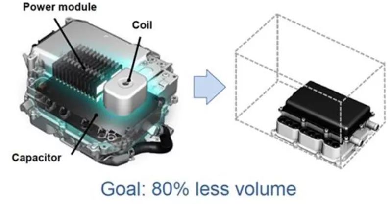 采用 SiC 的 PCU 尺寸大大減小