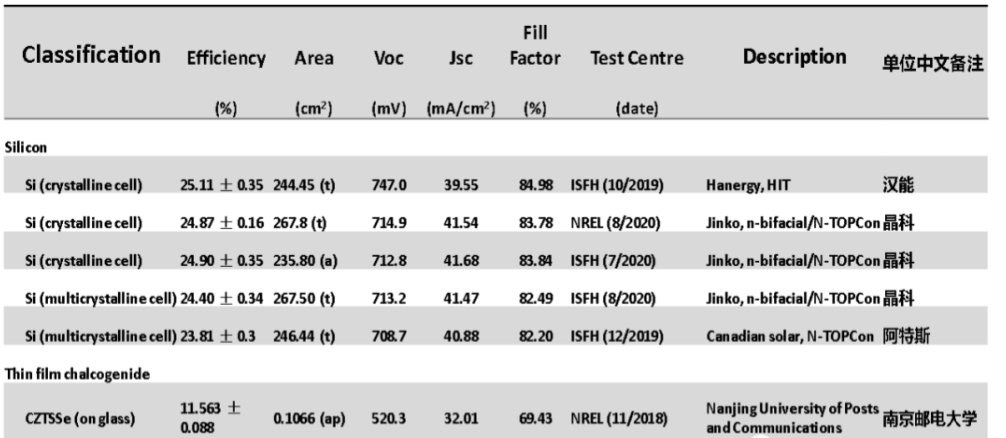  2020太陽電池中國(guó)最高效率表