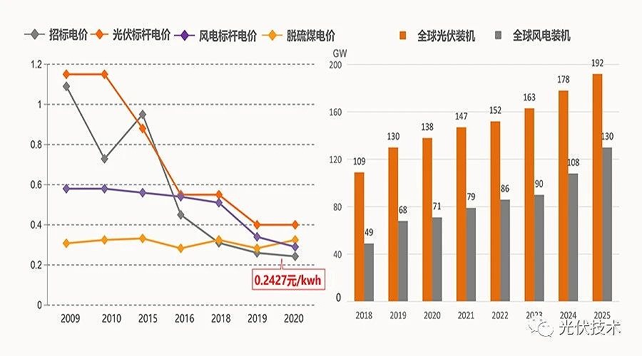 2035年和2050年發(fā)電成本比當(dāng)前分別會(huì)下降50%和70%。