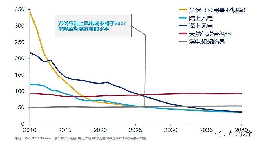 過(guò)去三年光伏發(fā)電成本下降近40%