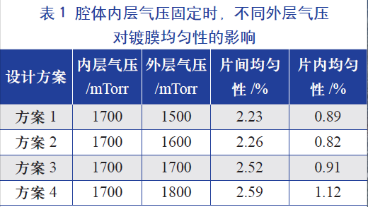 腔體內(nèi)層氣壓固定時(shí)，不同的外層氣壓對(duì)鍍膜均勻性的影響