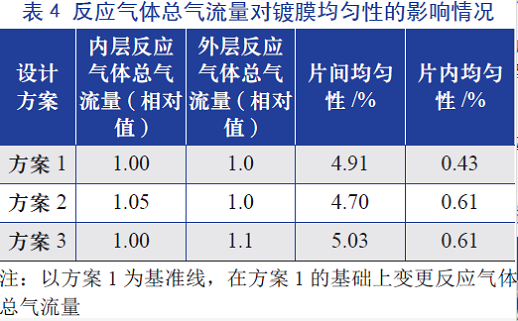 反應(yīng)氣體總氣流量對(duì)鍍膜均勻性的影響情況